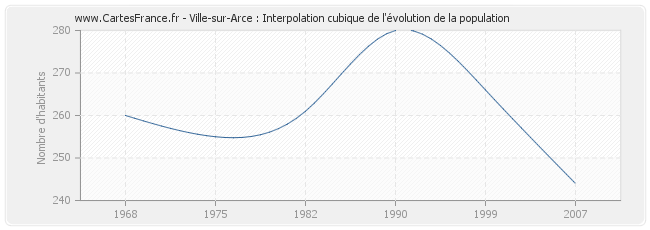Ville-sur-Arce : Interpolation cubique de l'évolution de la population