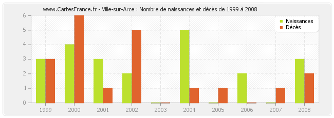 Ville-sur-Arce : Nombre de naissances et décès de 1999 à 2008