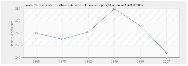 Population Ville-sur-Arce