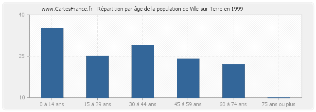 Répartition par âge de la population de Ville-sur-Terre en 1999