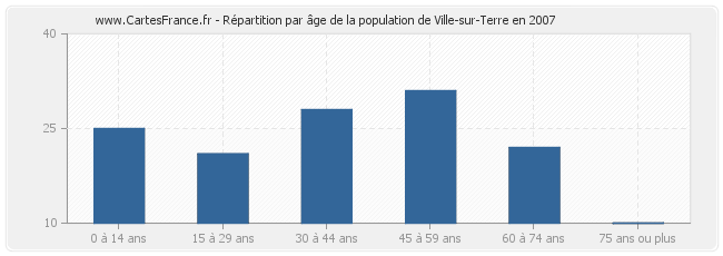 Répartition par âge de la population de Ville-sur-Terre en 2007