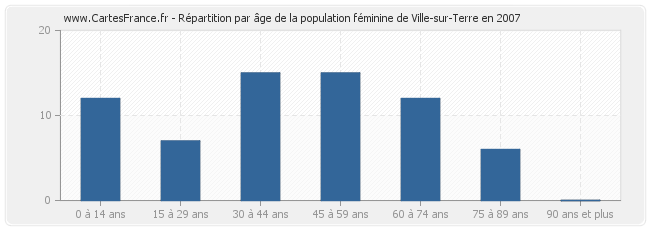 Répartition par âge de la population féminine de Ville-sur-Terre en 2007