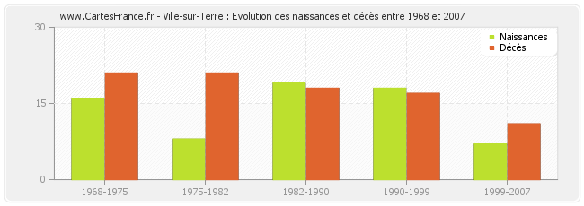 Ville-sur-Terre : Evolution des naissances et décès entre 1968 et 2007