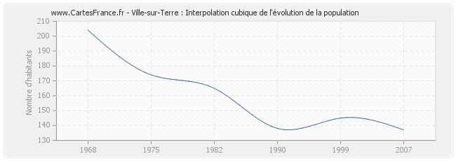 Ville-sur-Terre : Interpolation cubique de l'évolution de la population