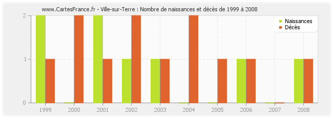 Ville-sur-Terre : Nombre de naissances et décès de 1999 à 2008