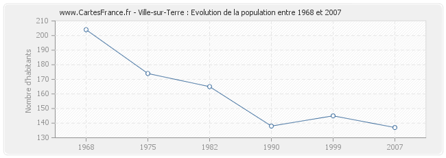 Population Ville-sur-Terre