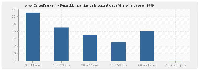 Répartition par âge de la population de Villiers-Herbisse en 1999