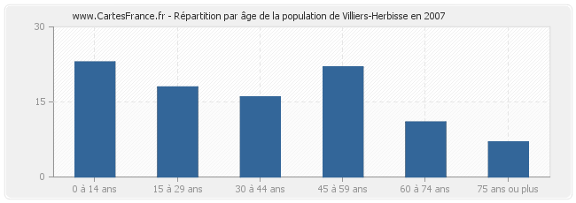 Répartition par âge de la population de Villiers-Herbisse en 2007
