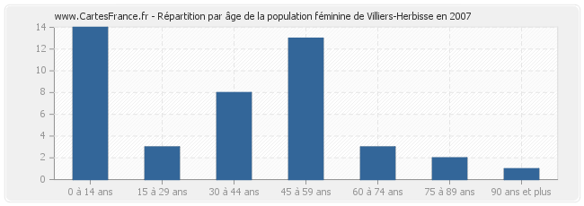 Répartition par âge de la population féminine de Villiers-Herbisse en 2007