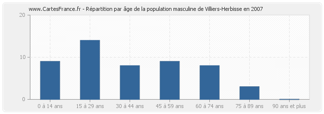 Répartition par âge de la population masculine de Villiers-Herbisse en 2007