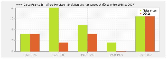 Villiers-Herbisse : Evolution des naissances et décès entre 1968 et 2007