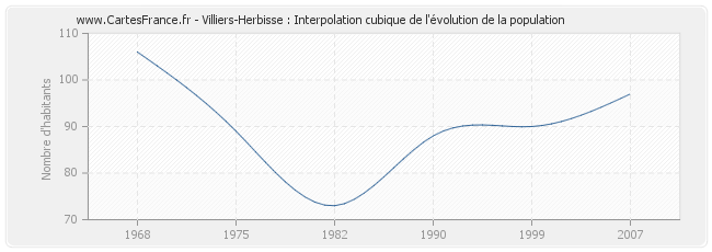 Villiers-Herbisse : Interpolation cubique de l'évolution de la population