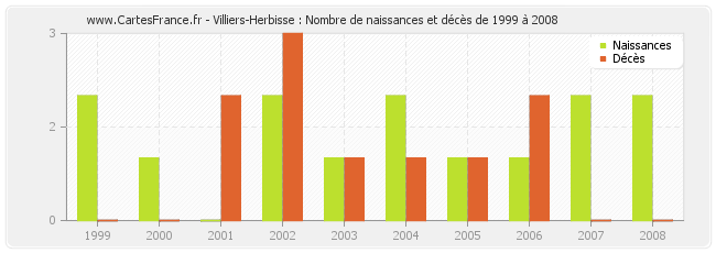 Villiers-Herbisse : Nombre de naissances et décès de 1999 à 2008
