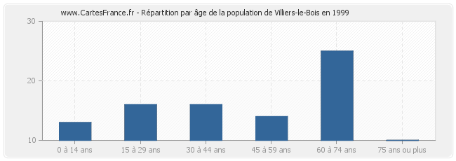 Répartition par âge de la population de Villiers-le-Bois en 1999