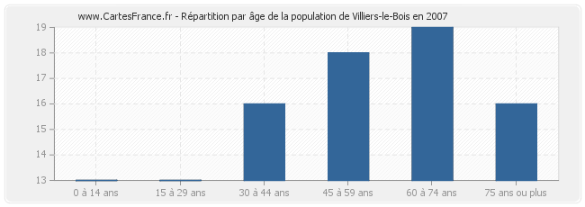 Répartition par âge de la population de Villiers-le-Bois en 2007