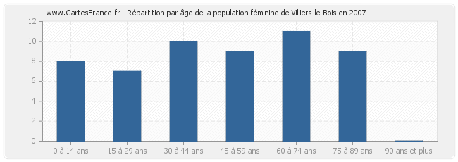 Répartition par âge de la population féminine de Villiers-le-Bois en 2007
