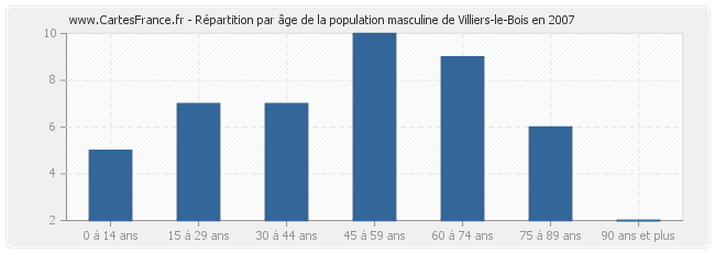 Répartition par âge de la population masculine de Villiers-le-Bois en 2007