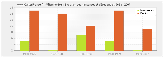Villiers-le-Bois : Evolution des naissances et décès entre 1968 et 2007