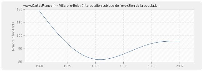 Villiers-le-Bois : Interpolation cubique de l'évolution de la population