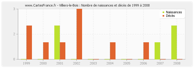 Villiers-le-Bois : Nombre de naissances et décès de 1999 à 2008