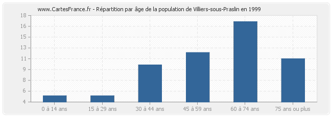 Répartition par âge de la population de Villiers-sous-Praslin en 1999
