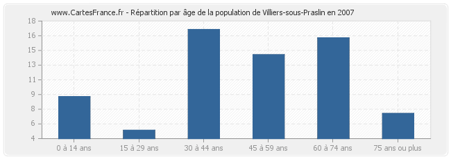 Répartition par âge de la population de Villiers-sous-Praslin en 2007