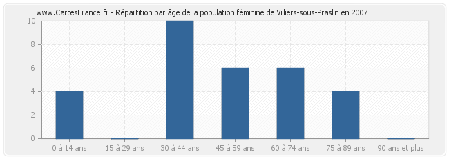 Répartition par âge de la population féminine de Villiers-sous-Praslin en 2007