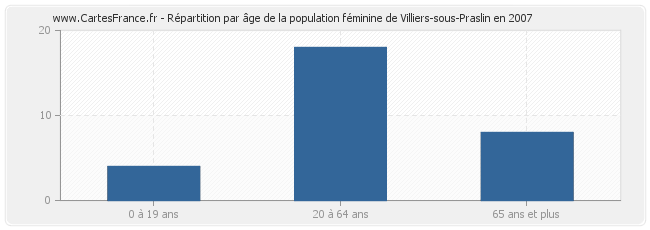 Répartition par âge de la population féminine de Villiers-sous-Praslin en 2007