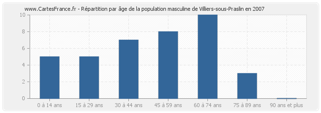 Répartition par âge de la population masculine de Villiers-sous-Praslin en 2007