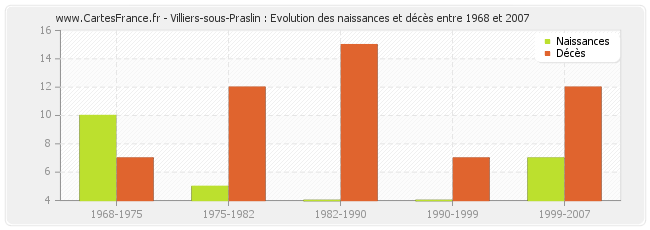 Villiers-sous-Praslin : Evolution des naissances et décès entre 1968 et 2007