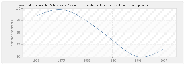 Villiers-sous-Praslin : Interpolation cubique de l'évolution de la population