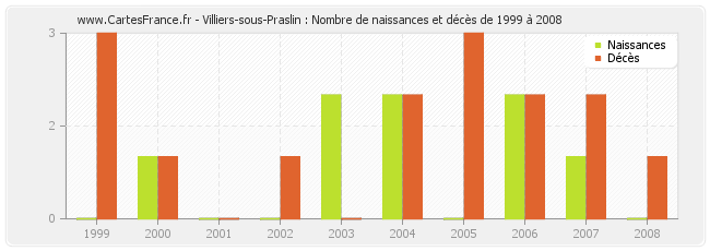 Villiers-sous-Praslin : Nombre de naissances et décès de 1999 à 2008