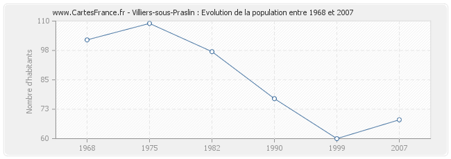 Population Villiers-sous-Praslin