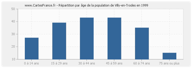 Répartition par âge de la population de Villy-en-Trodes en 1999
