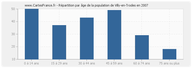 Répartition par âge de la population de Villy-en-Trodes en 2007