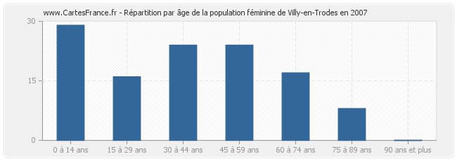 Répartition par âge de la population féminine de Villy-en-Trodes en 2007