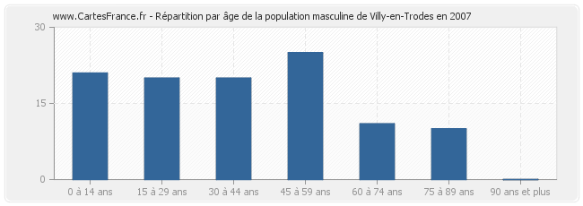 Répartition par âge de la population masculine de Villy-en-Trodes en 2007
