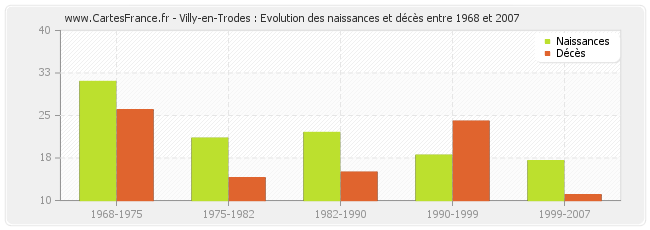 Villy-en-Trodes : Evolution des naissances et décès entre 1968 et 2007