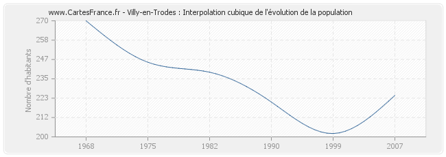 Villy-en-Trodes : Interpolation cubique de l'évolution de la population