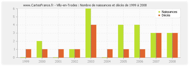 Villy-en-Trodes : Nombre de naissances et décès de 1999 à 2008