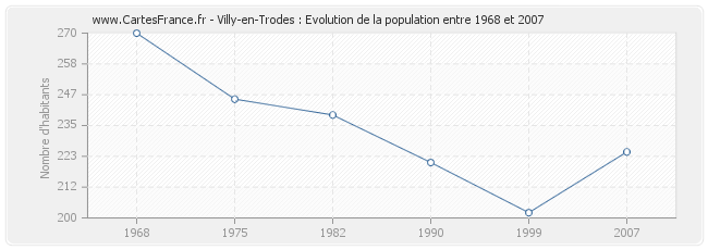 Population Villy-en-Trodes