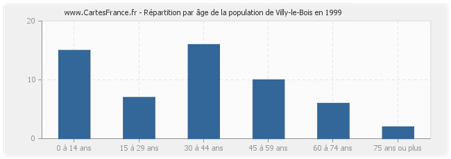 Répartition par âge de la population de Villy-le-Bois en 1999