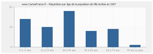 Répartition par âge de la population de Villy-le-Bois en 2007