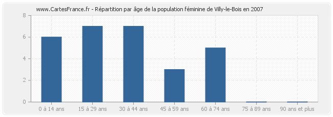 Répartition par âge de la population féminine de Villy-le-Bois en 2007
