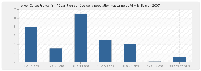 Répartition par âge de la population masculine de Villy-le-Bois en 2007