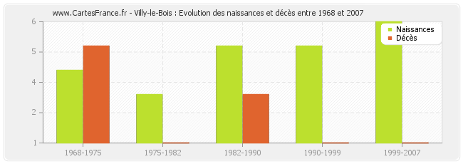 Villy-le-Bois : Evolution des naissances et décès entre 1968 et 2007