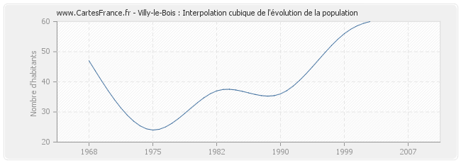 Villy-le-Bois : Interpolation cubique de l'évolution de la population