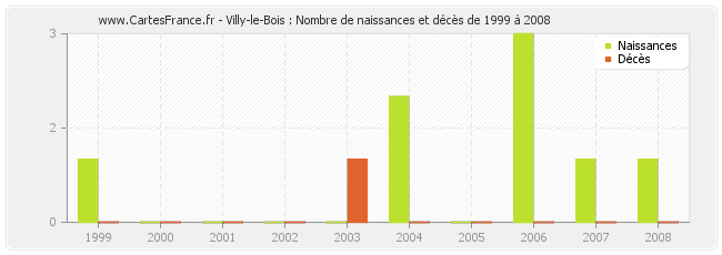 Villy-le-Bois : Nombre de naissances et décès de 1999 à 2008