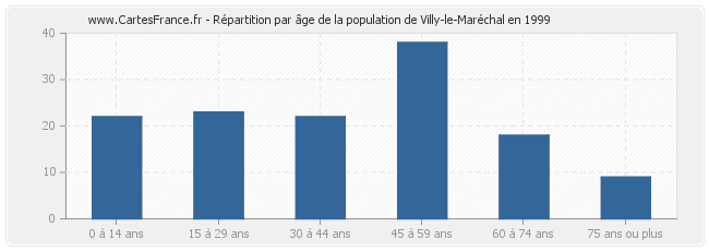 Répartition par âge de la population de Villy-le-Maréchal en 1999