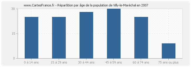 Répartition par âge de la population de Villy-le-Maréchal en 2007